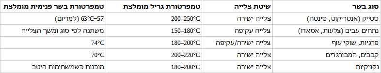 טבלת טמפרטורות